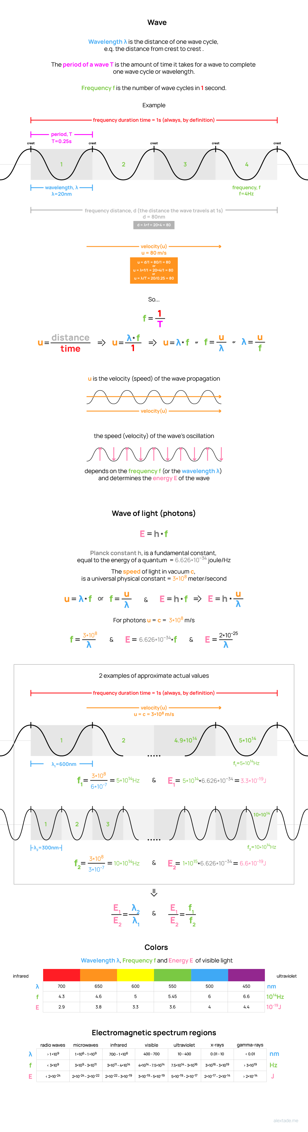 Educational graphics about wave properties in physics (wavelength λ, frequency f, period T, velocity u), light-photons energy, color, electromagnetic spectrum regions